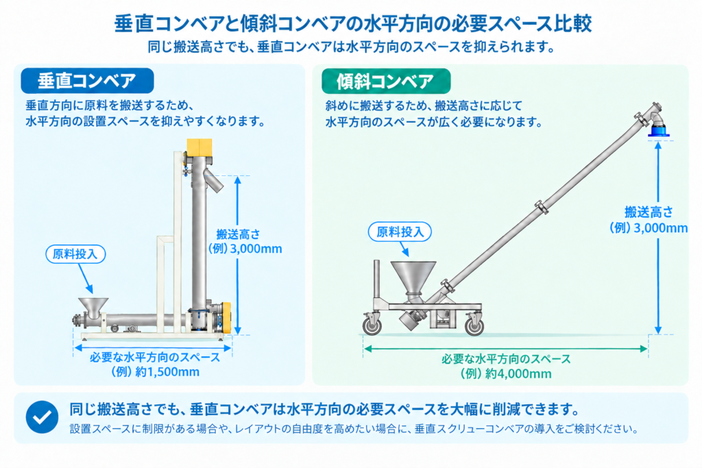 垂直コンベアと傾斜コンベアの比較