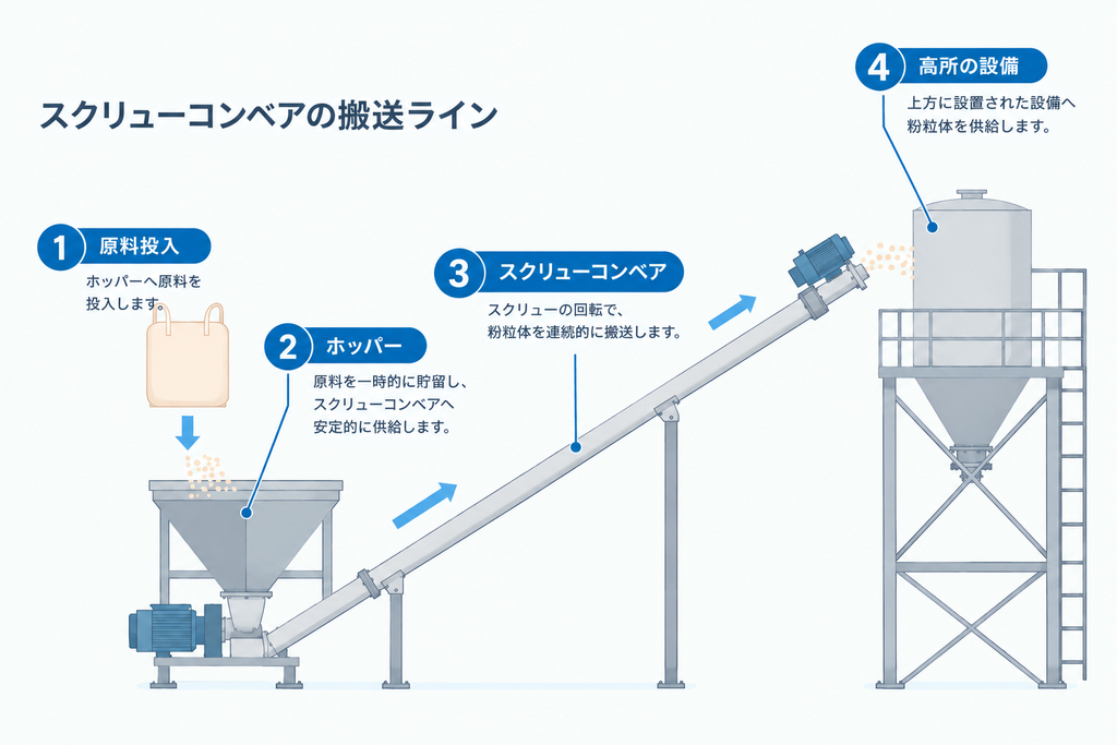 スクリューコンベアの搬送ラインのイメージ図